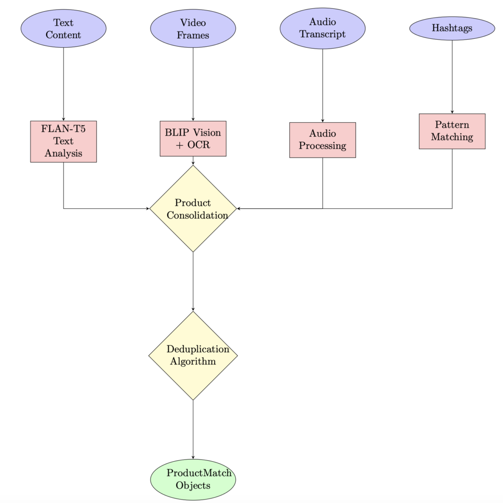 ai product detection architecture