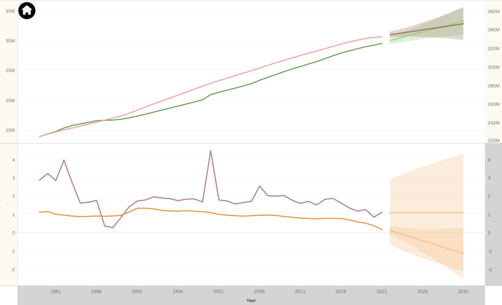 population growth economics